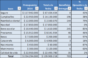 Tabla 2