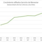 ¡Buenas noticias! Registramos cifra histórica de afiliados y afiliadas