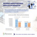 Ejecución Presupuestaria Servicio de Bienestar