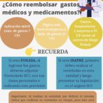 Solicitud de reembolsos de medicamentos y gastos médicos